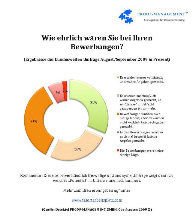 Statistik über die Anzahl ehrlicher Bewerber