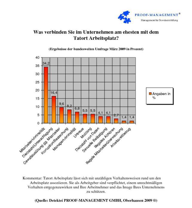 Tatort Arbeitsplatz wird mit Mitarbeiterkriminalität in Zusammenhang gebracht